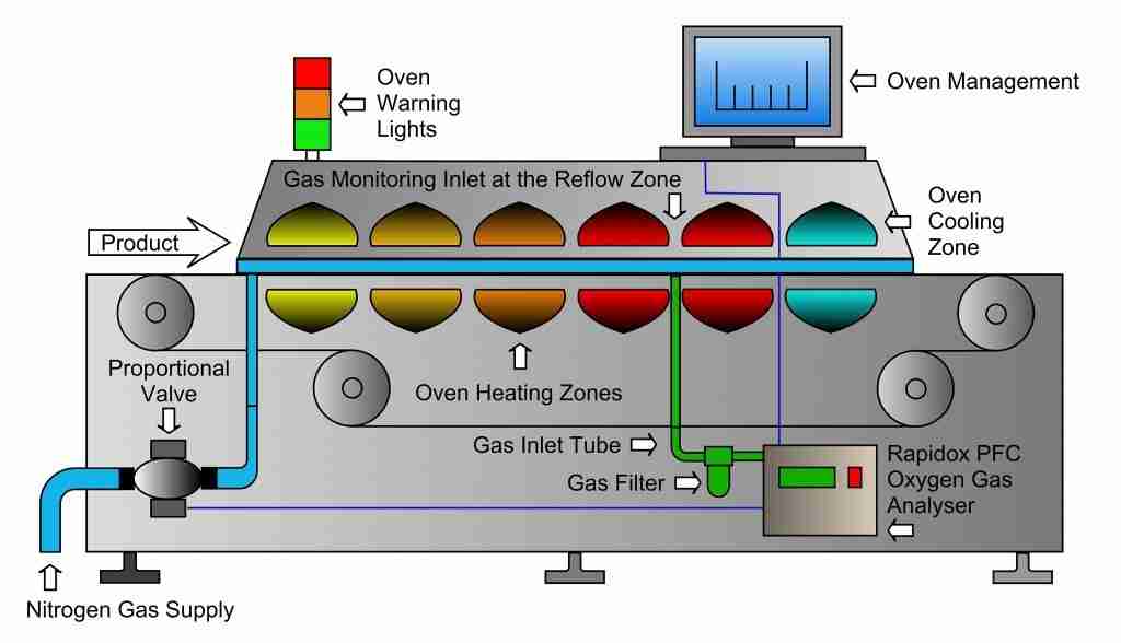 How to Create PCBA to Avoid Reflow Failures