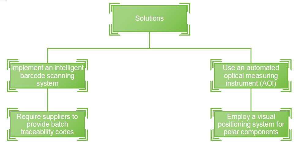 solutions