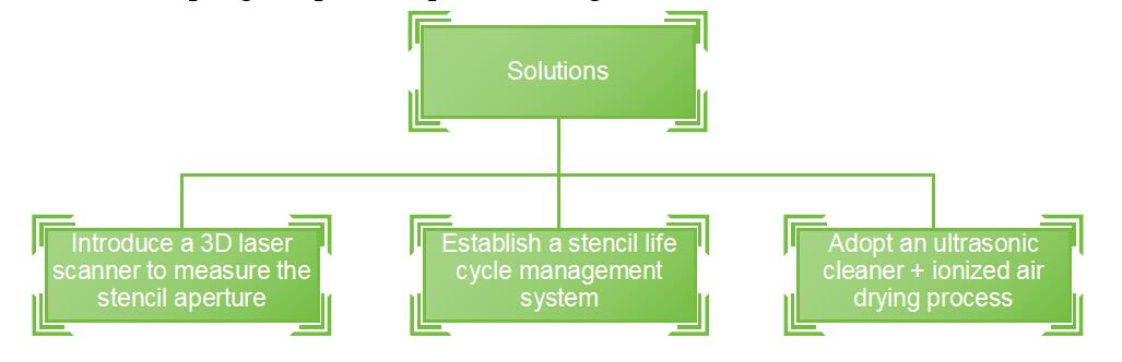 solutions