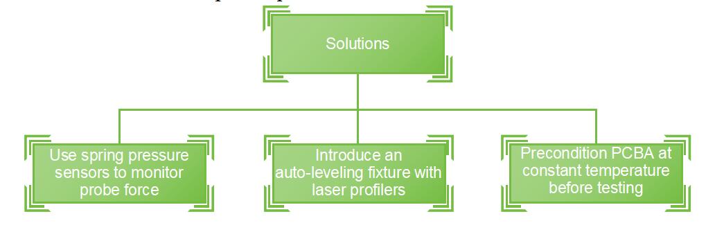 solutions