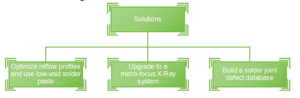 solutions