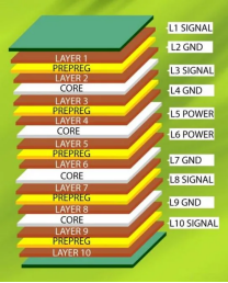 Multilayer printed circuit board design