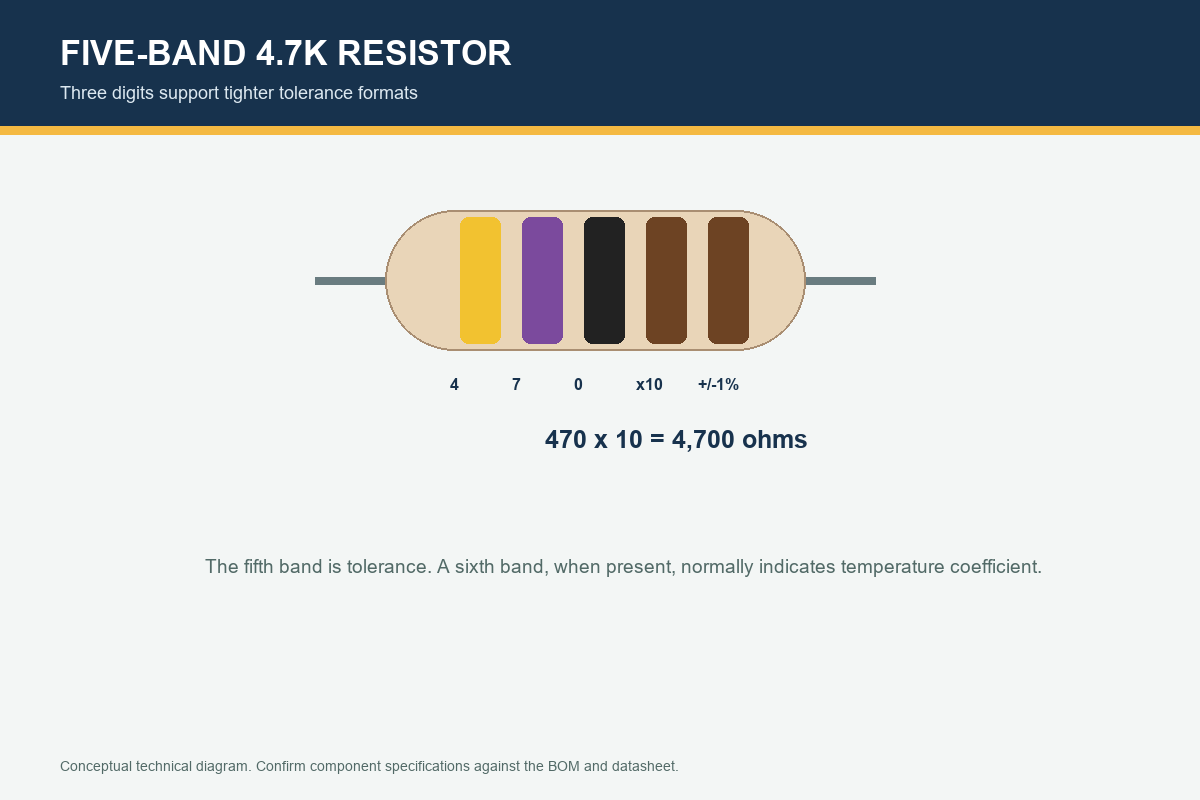 Five-band resistor diagram showing 470 x10 and plus or minus 1 percent tolerance.