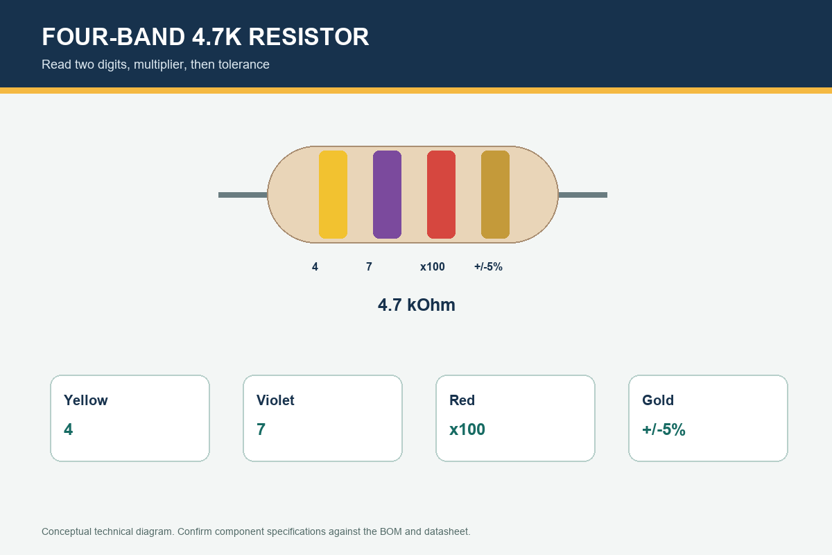 Four-band resistor diagram showing 4, 7, x100, and plus or minus 5 percent tolerance.