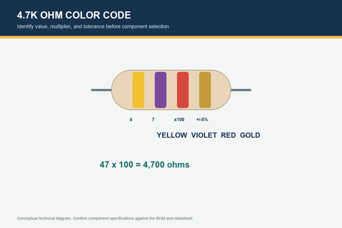 Conceptual four-band 4.7k ohm resistor showing yellow, violet, red, and gold bands.