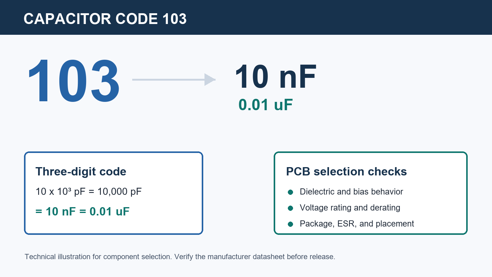 Technical illustration showing capacitor code 103 equals 10 nF or 0.01 uF with PCB selection checks
