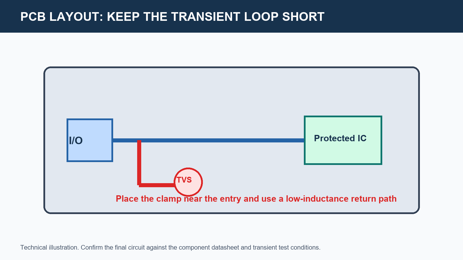 Technical illustration showing a short transient current return path for a clamping diode near a PCB connector