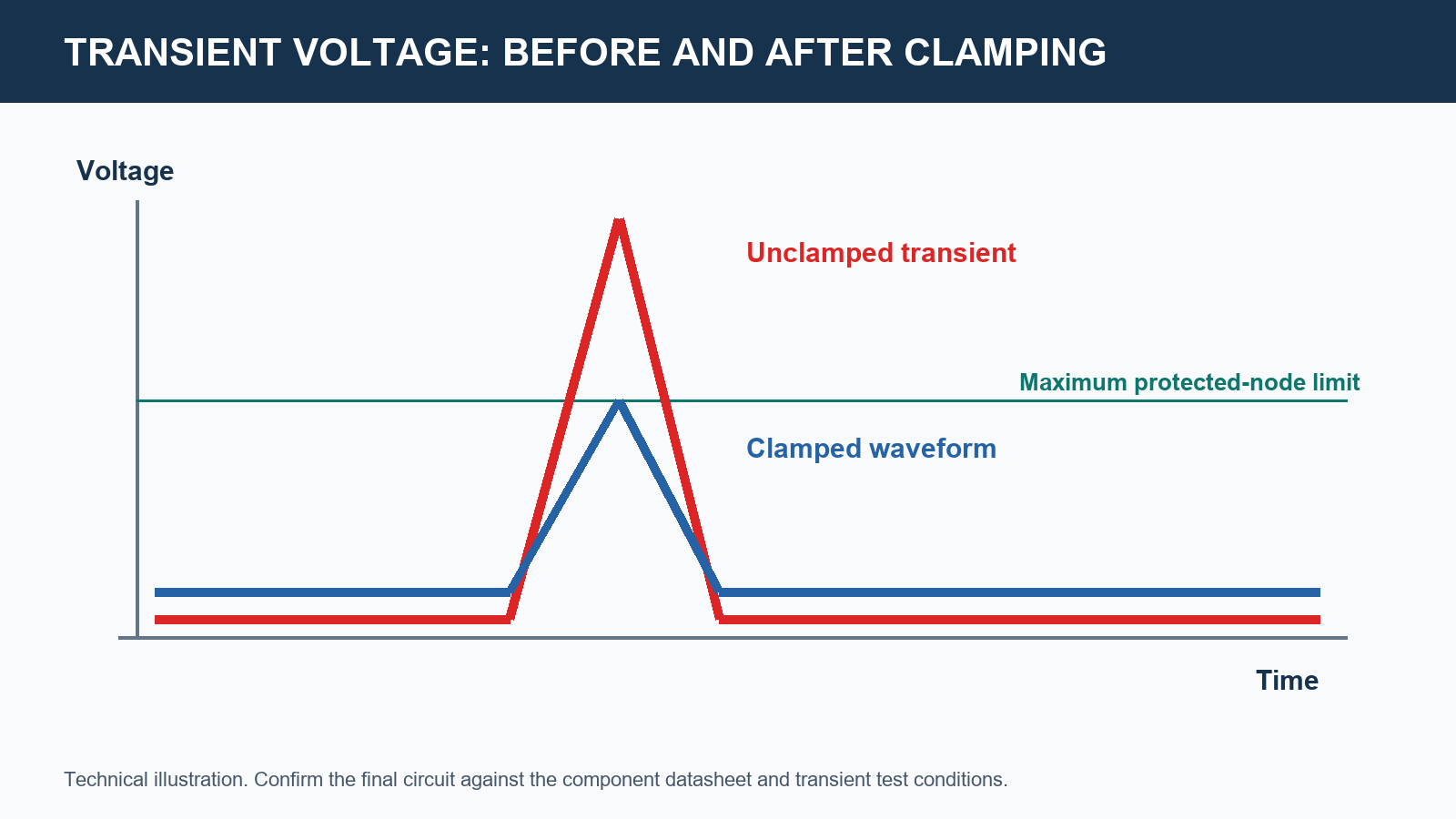 Technical illustration comparing an unclamped transient waveform with a clamped voltage waveform