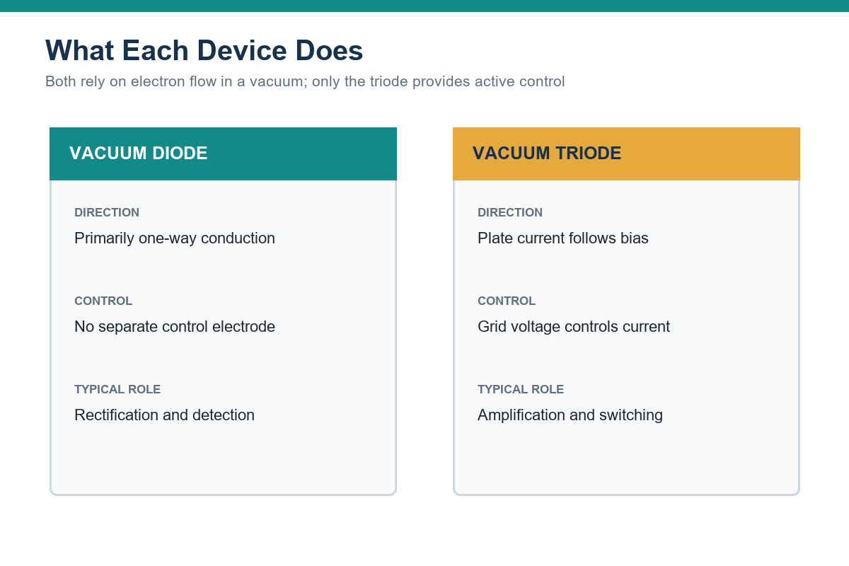 Functional comparison of a vacuum diode and a vacuum triode