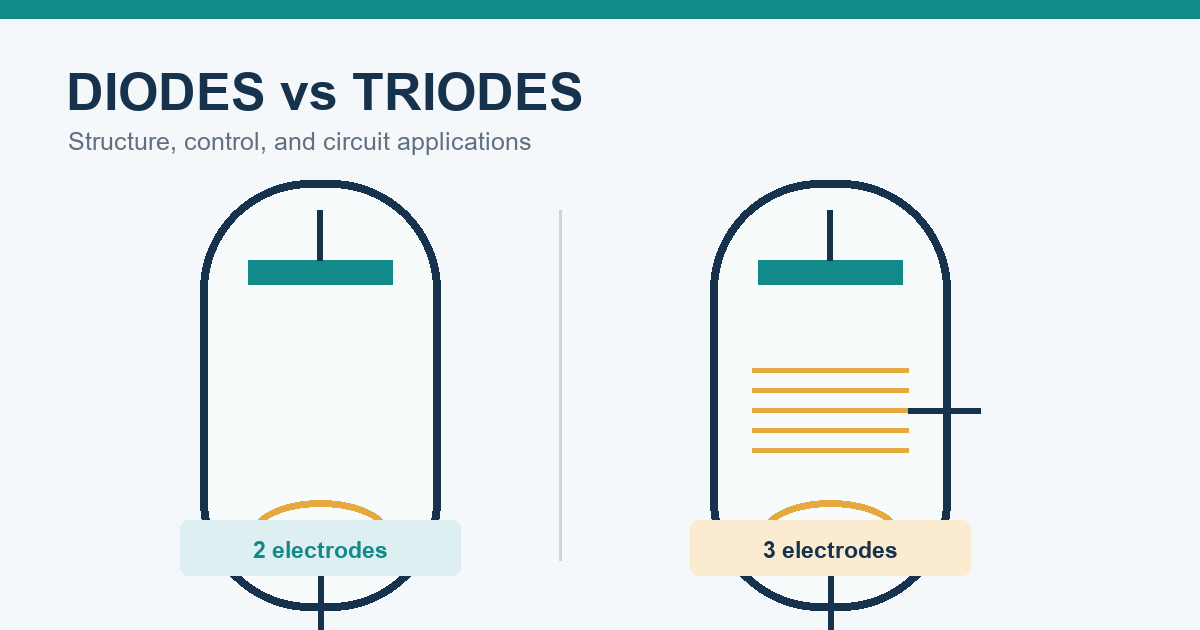 Vacuum diode and triode compared by electrode count