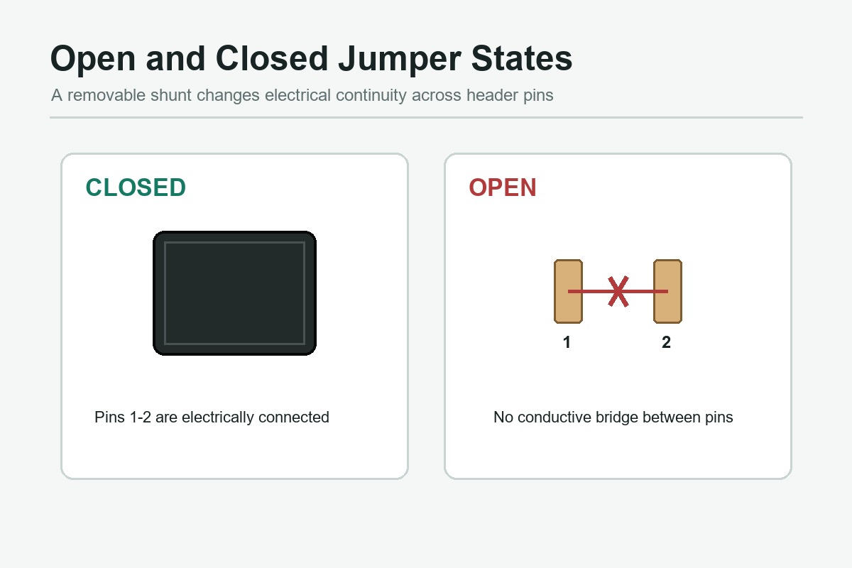 Open and closed jumper states across two header pins