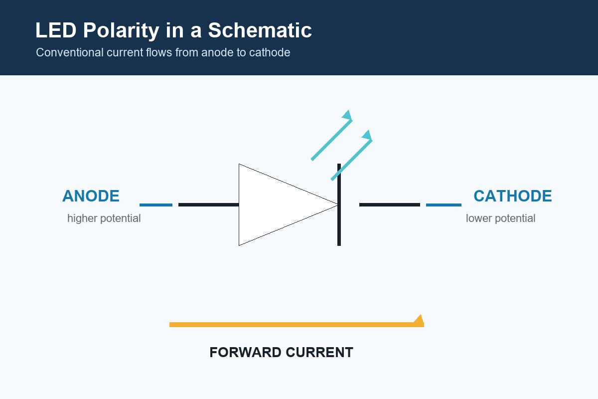 LED schematic polarity showing anode, cathode, and forward current direction