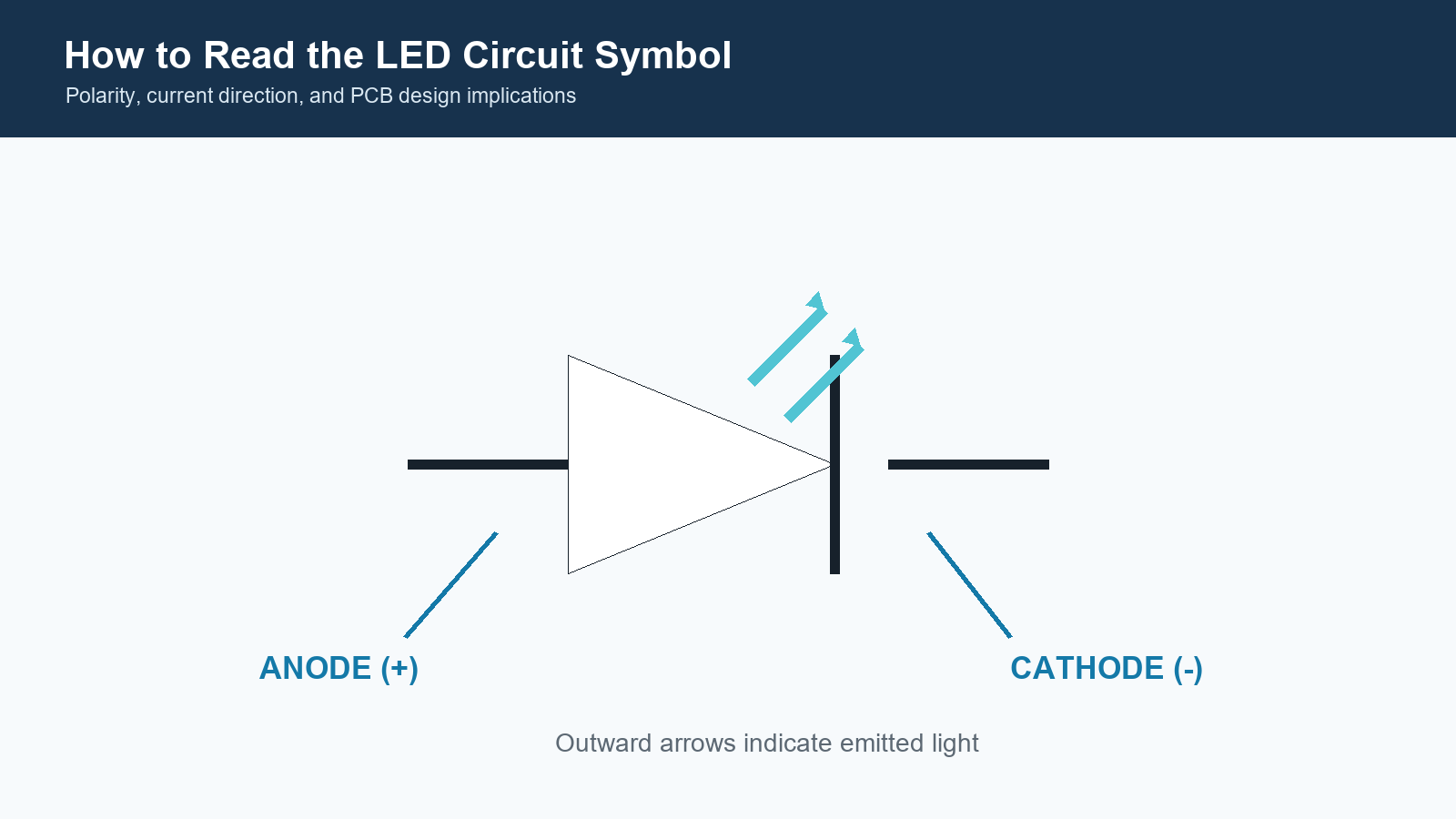 LED circuit symbol with anode, cathode, and outward light arrows