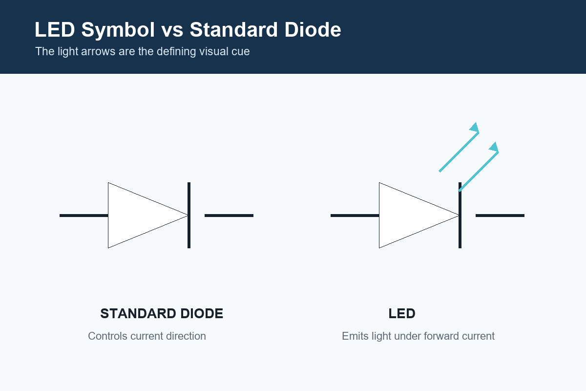 Standard diode symbol compared with an LED symbol and outward light arrows