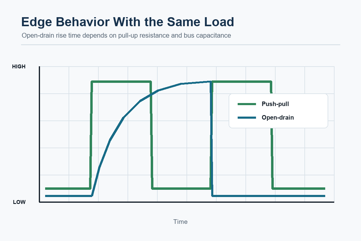 Conceptual edge comparison for open-drain and push-pull outputs