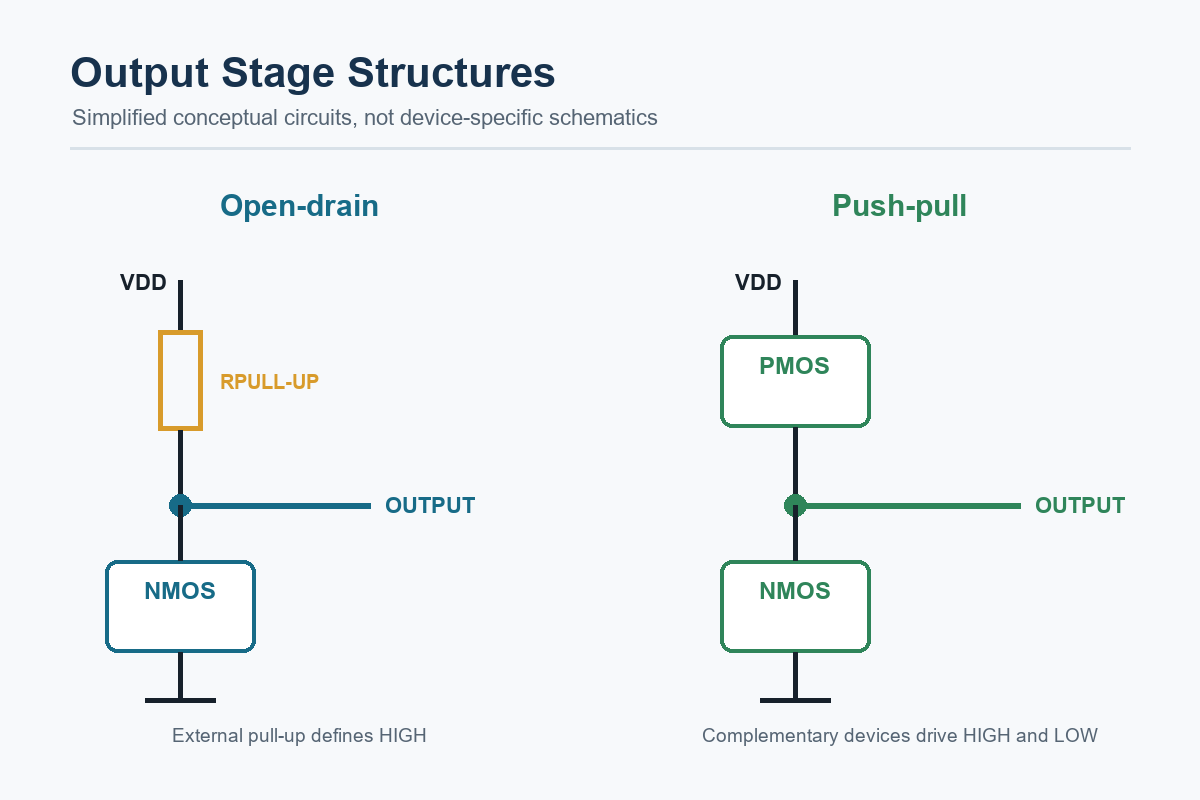 Simplified open-drain and push-pull output stages