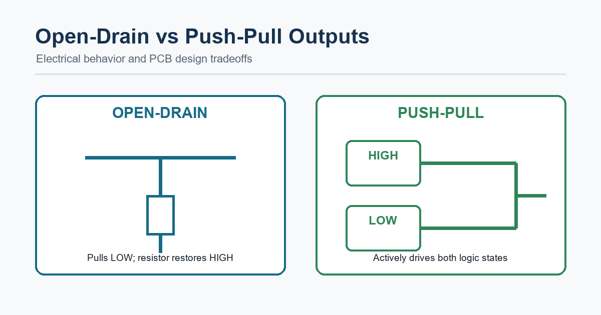 Open-drain and push-pull output architecture comparison