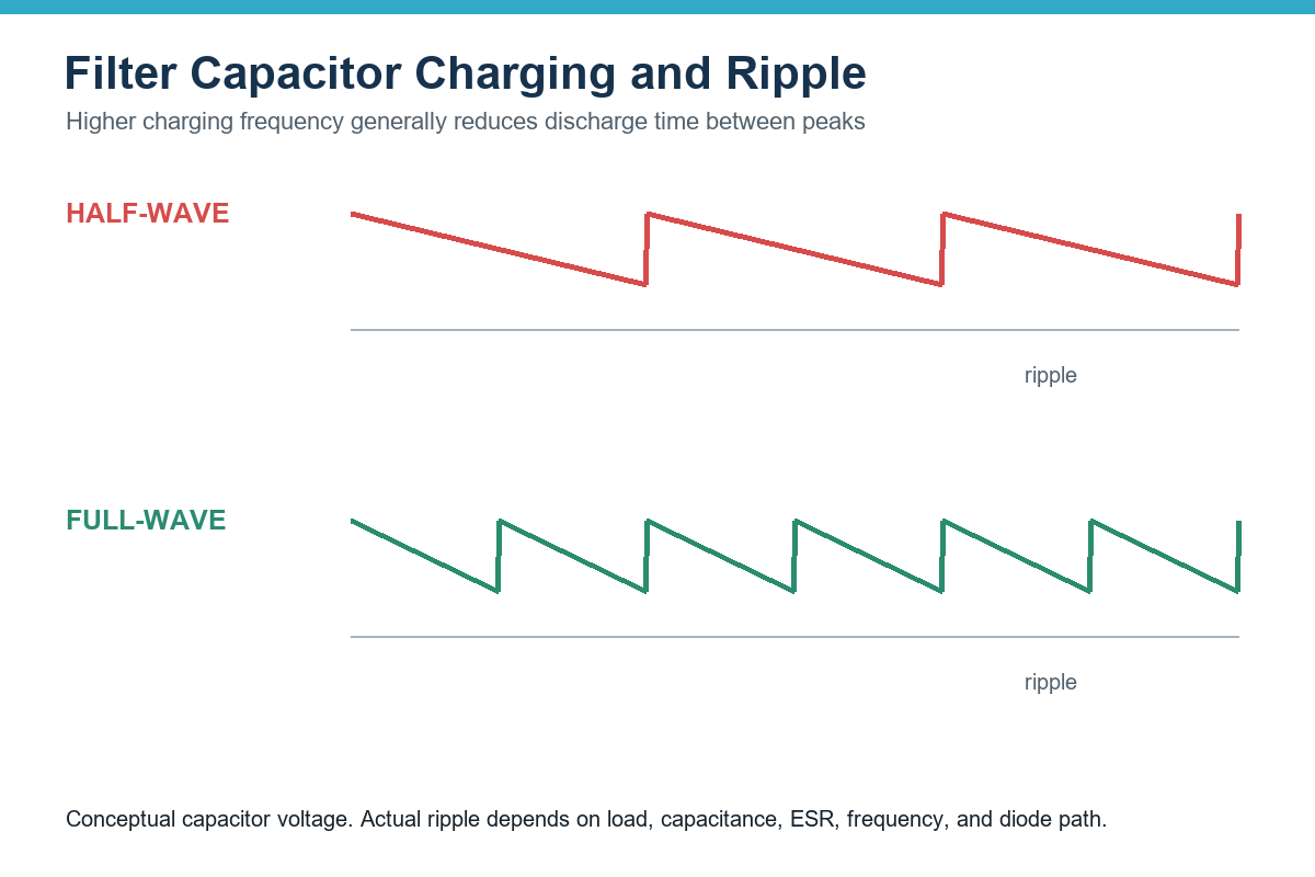 Conceptual comparison of filter capacitor ripple after half-wave and full-wave rectification