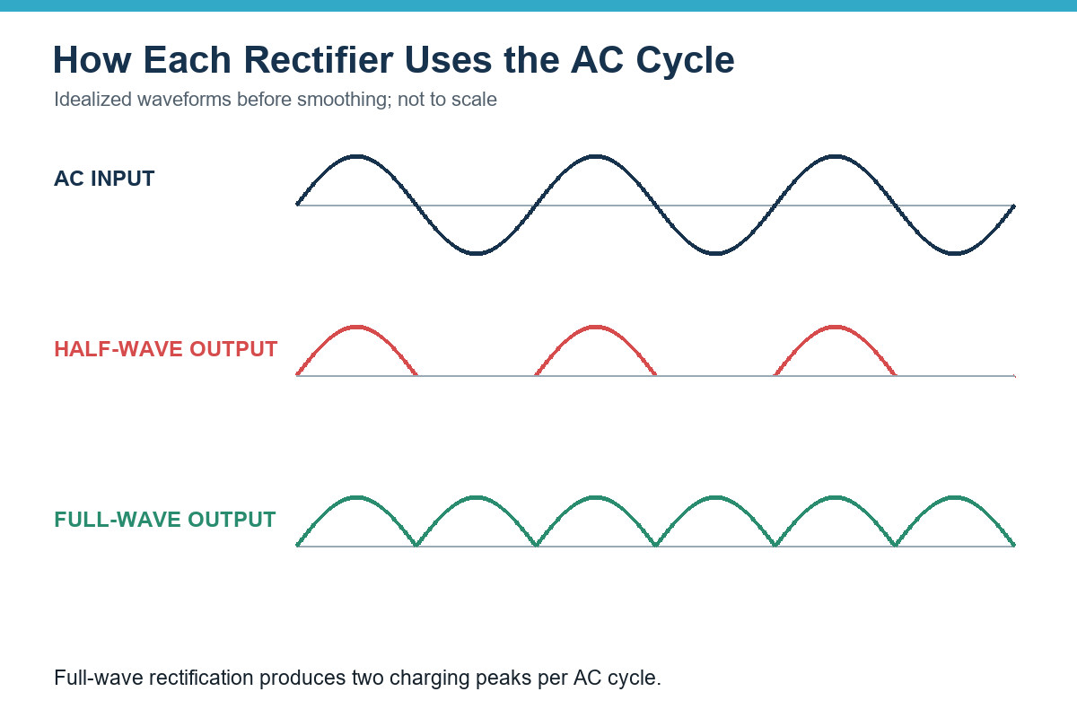 Idealized AC input, half-wave output, and full-wave rectified output waveforms