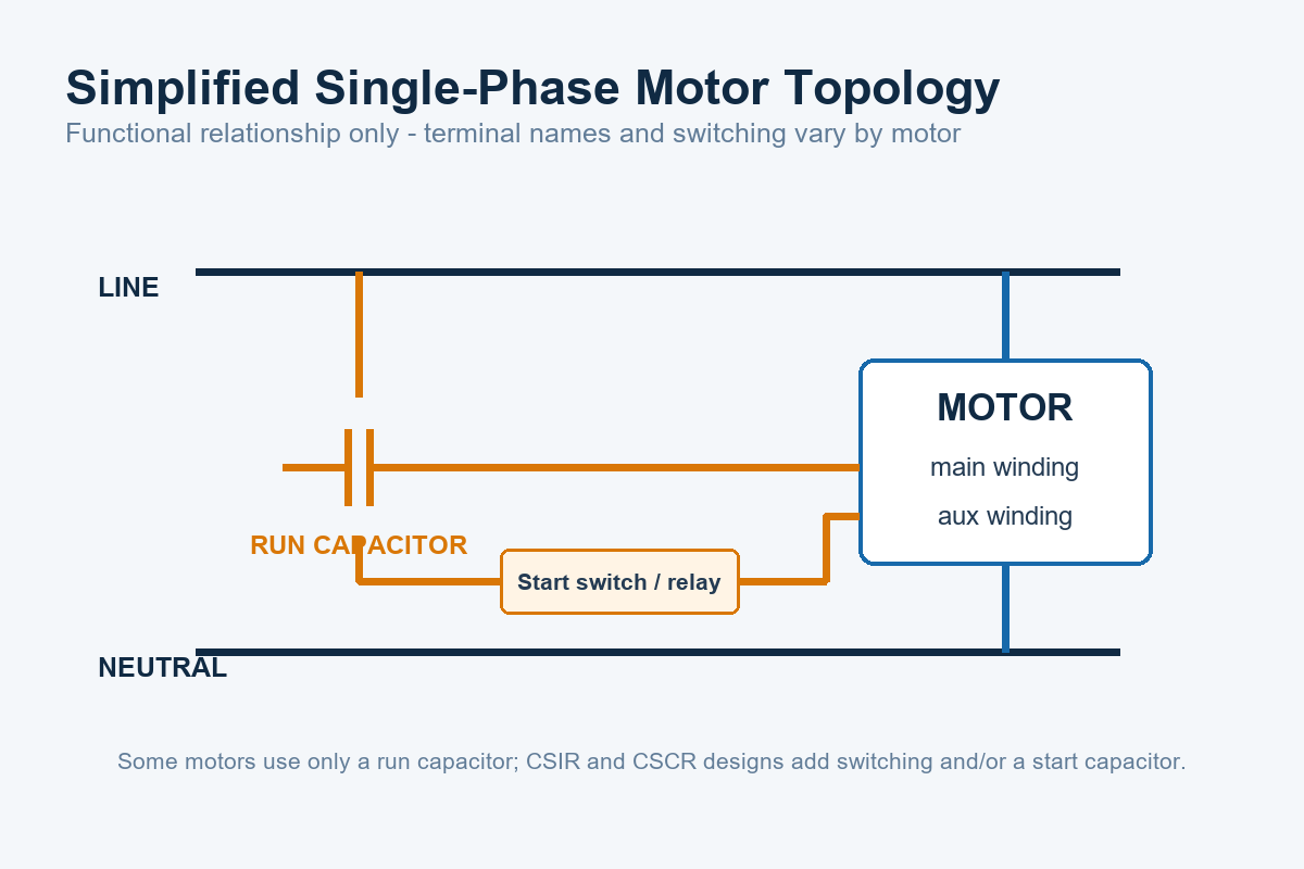 Simplified single phase motor capacitor wiring topology