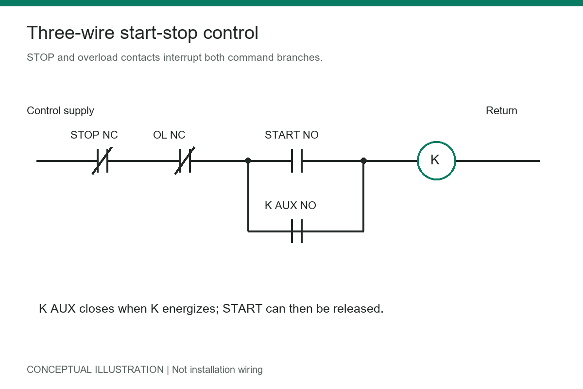 Conceptual three-wire control circuit with STOP and overload contacts ahead of parallel START and holding contacts