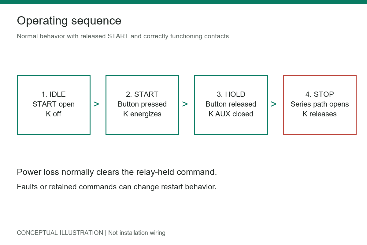 Four-stage sequence showing idle, starting, holding, and stopping