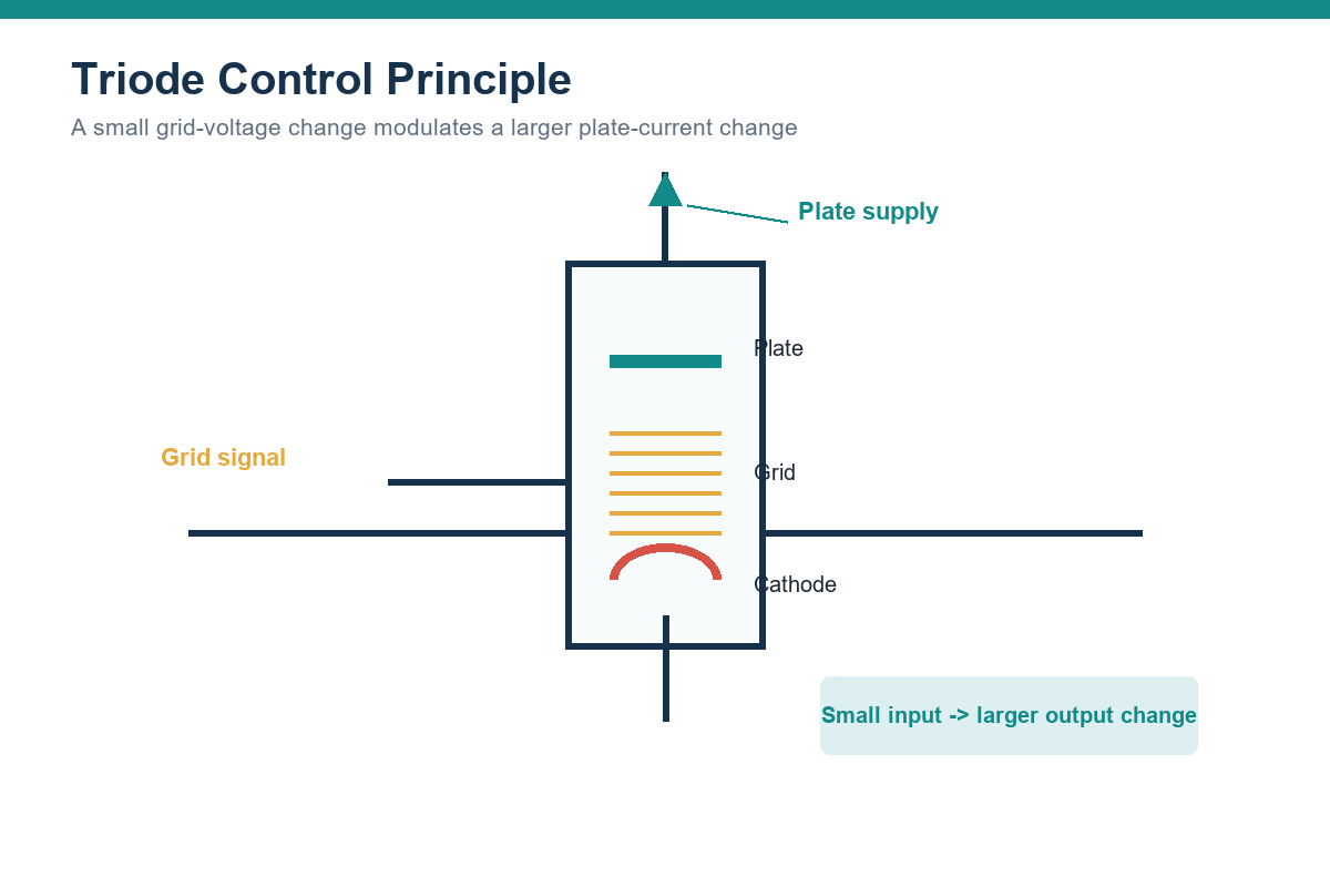 Triode control grid modulating plate current from a small input signal