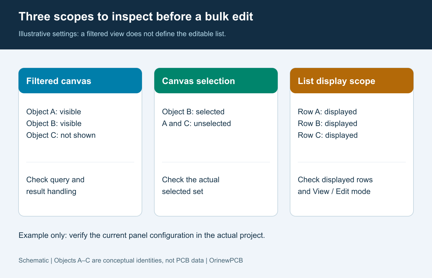 Schematic distinguishing a filtered canvas, selected PCB objects, and the separately scoped editable rows of a list panel