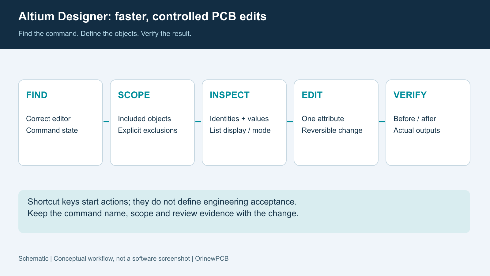 Schematic of a controlled PCB edit workflow from finding a command through scope, inspection, one change, and verification