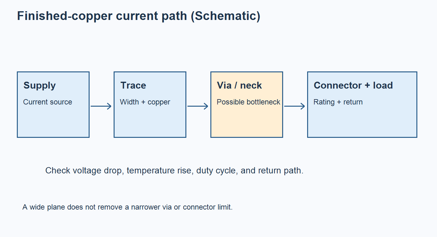 Schematic of a current path with trace neck-down, via, connector, and return bottlenecks marked for review