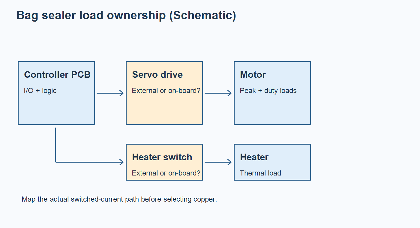 Schematic separating bag sealer controller logic from optional on-board motor and heater power paths