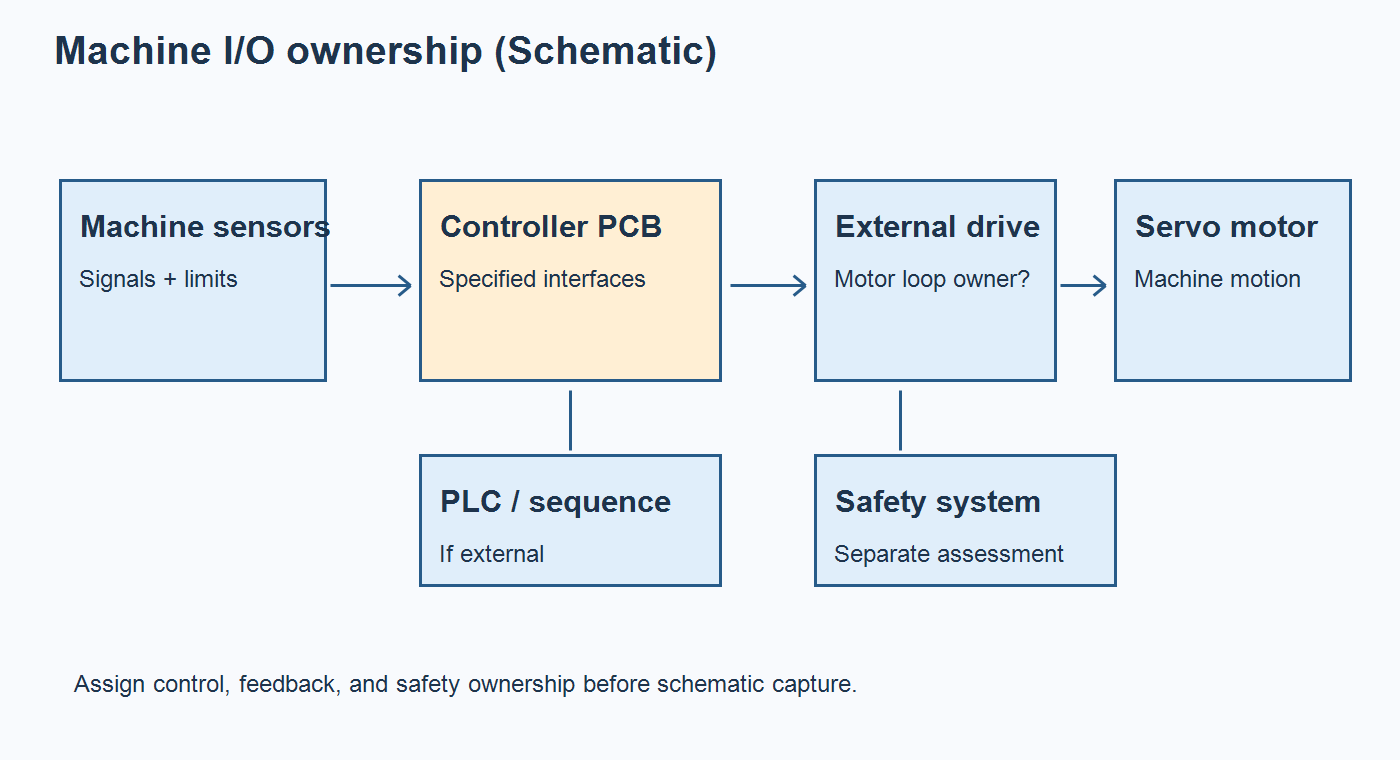 Schematic of a blister packer controller PCB boundary separating external PLC, servo drive, field I O, and safety functions