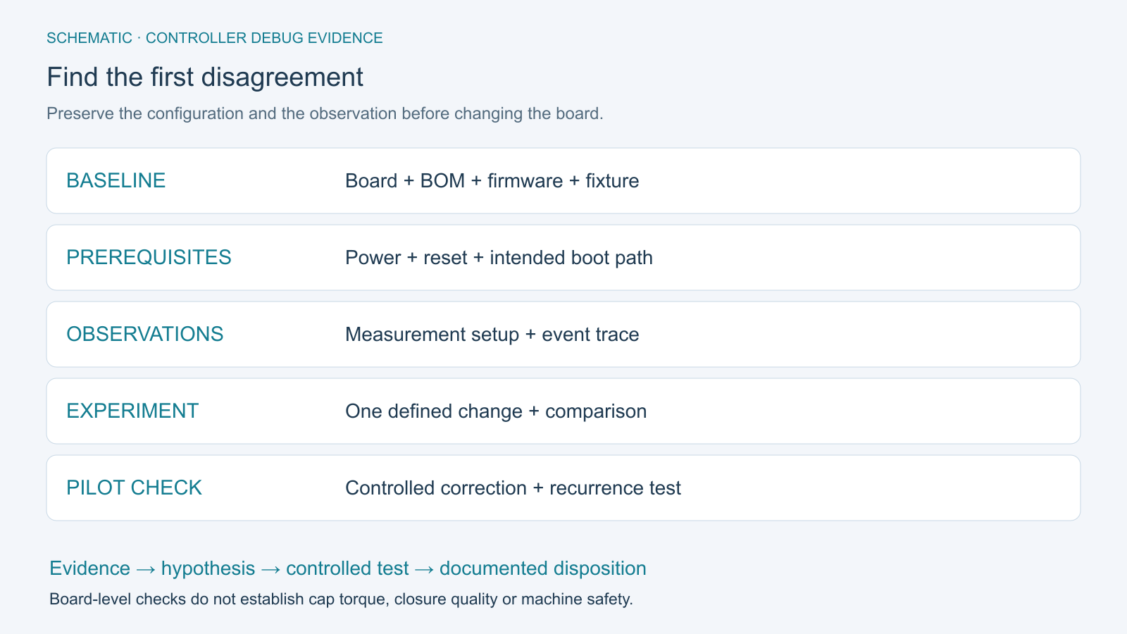 Schematic connecting a controlled controller configuration, prerequisite checks, observations, experiments, and pilot acceptance