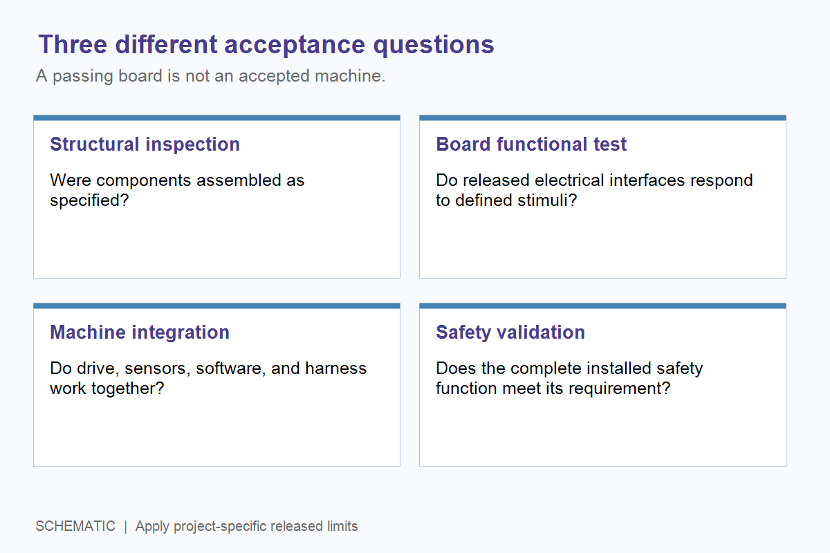 Schematic separating board inspection, functional fixture testing, and machine validation for a case packer controller