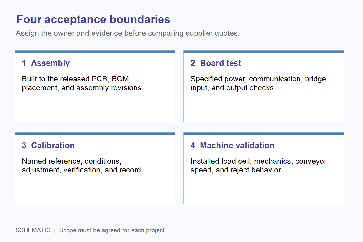 Schematic separating PCB assembly, board functional test, sensor calibration, and machine validation responsibilities