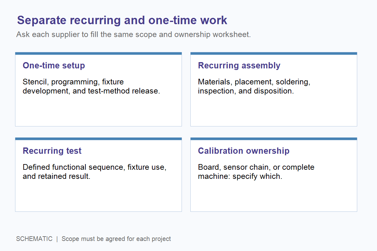 Schematic worksheet separating nonrecurring fixture work from per-unit assembly, functional test, and calibration