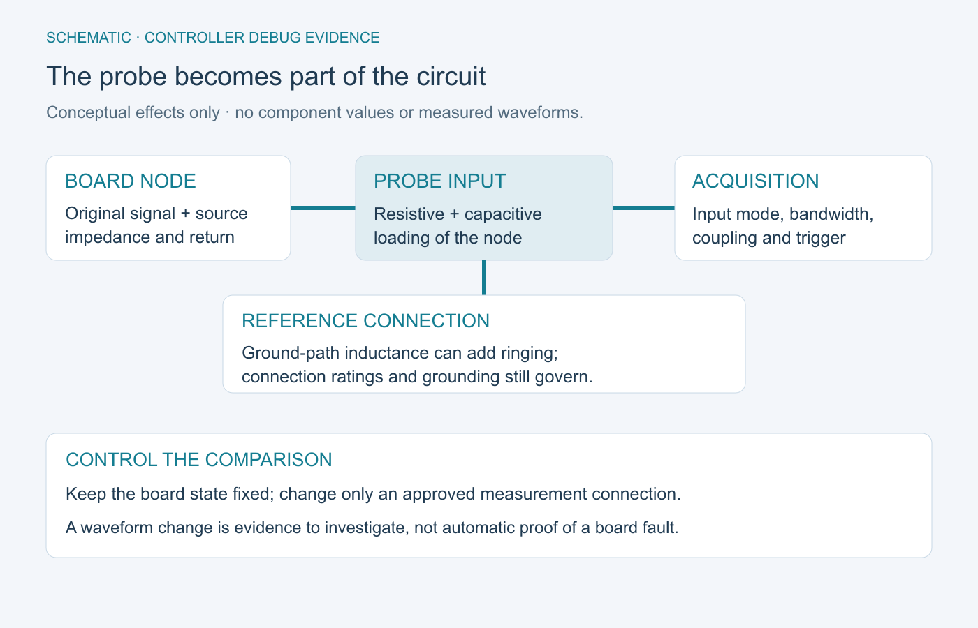 Schematic showing a probe's resistive and capacitive load and reference-path inductance added to a measured node