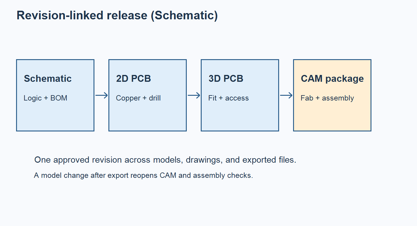 Schematic showing synchronized schematic, 2D PCB, and 3D PCB revisions feeding a controlled manufacturing release package