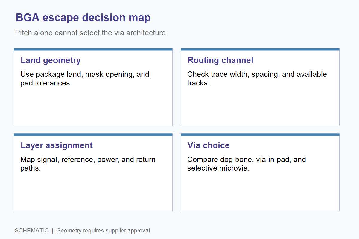 Schematic BGA escape decision map showing land geometry, routing channels, layer assignment, and via choice
