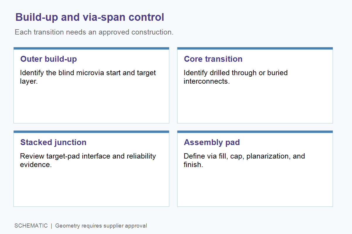 Schematic checklist of outer build-up, core transition, stacked microvia junction, and solderable assembly pad