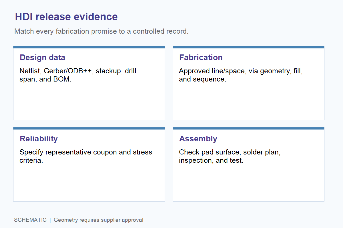 Schematic HDI release evidence map linking design data, fabrication geometry, reliability, and assembly checks