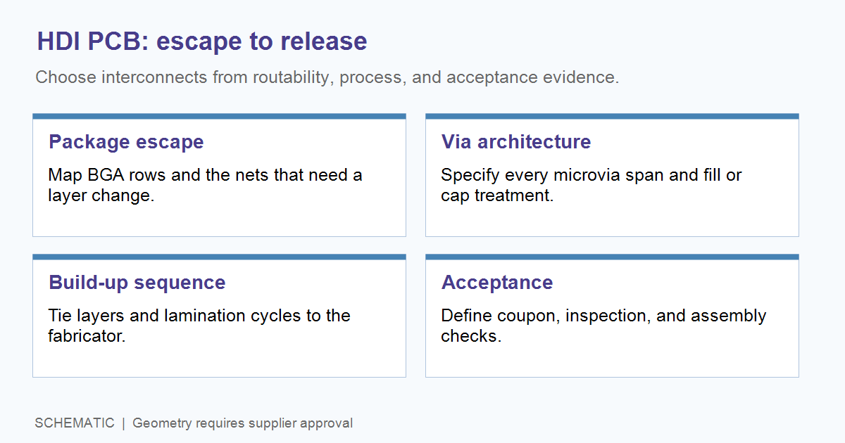 Schematic overview of package escape, via architecture, build-up sequence, and acceptance for HDI PCB release