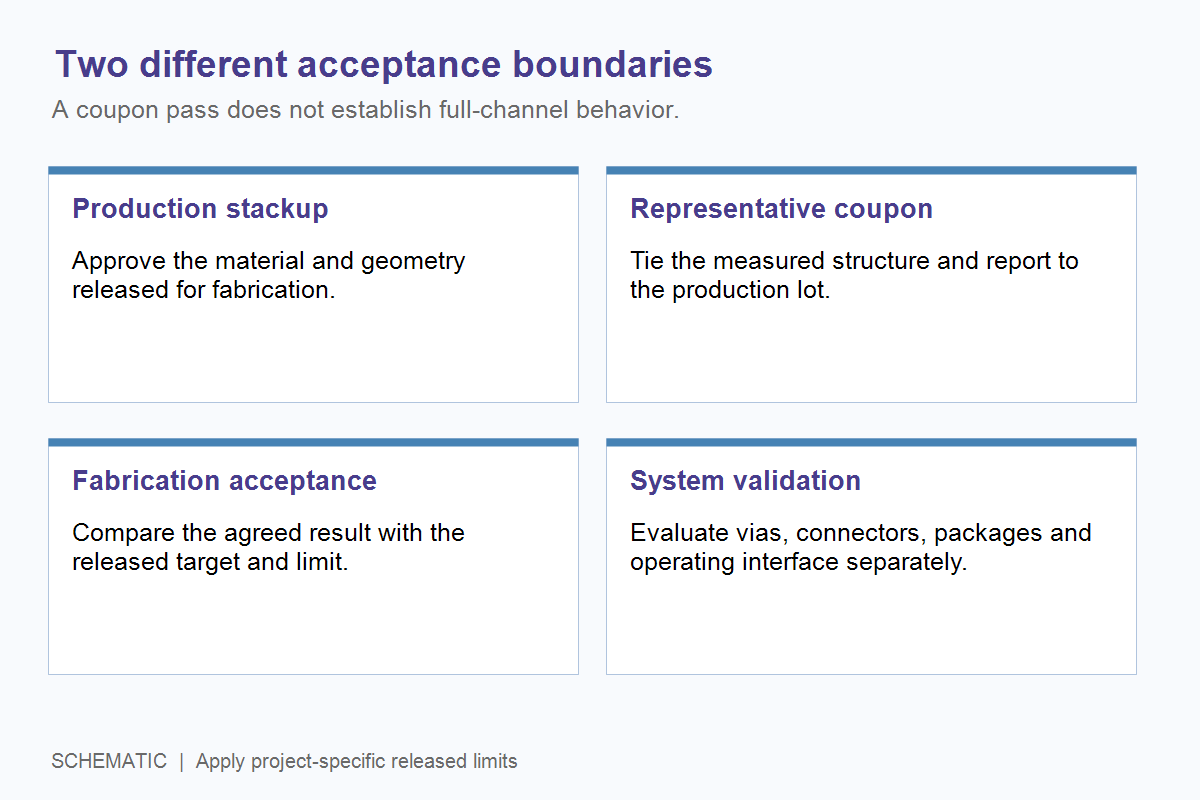 Schematic separating fabrication coupon impedance evidence from assembled channel validation