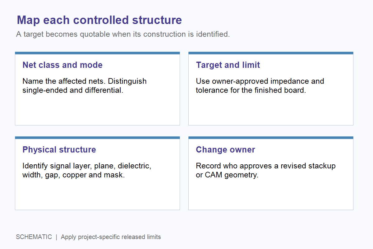 Schematic mapping a controlled net class to its signal layer, reference plane, target impedance, and approval owner