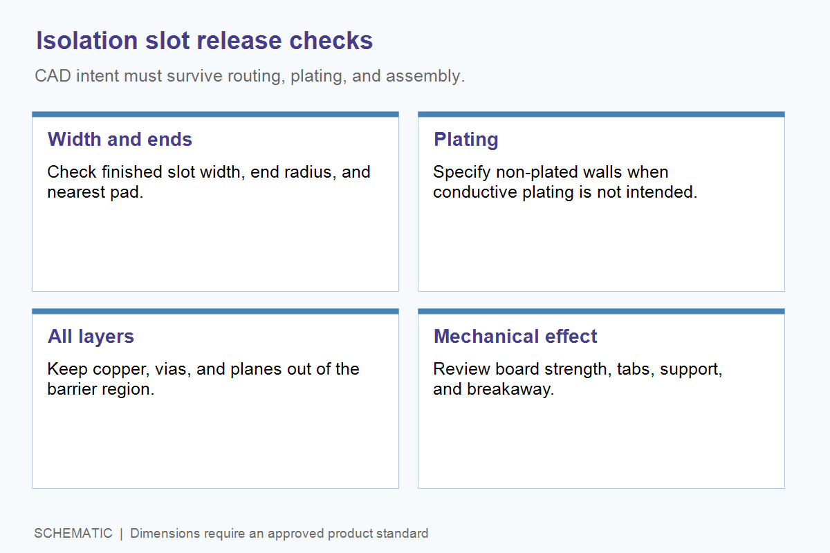 Schematic checklist for finished isolation slot width, plating, all-layer copper, and board strength