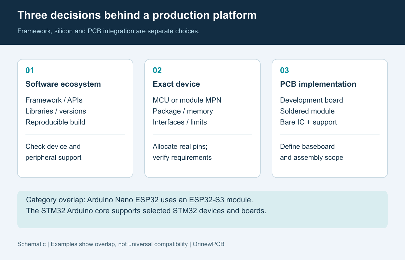 Schematic separating software framework, exact MCU or module, and PCB integration, with Arduino Nano ESP32 and supported STM32 Arduino-core examples