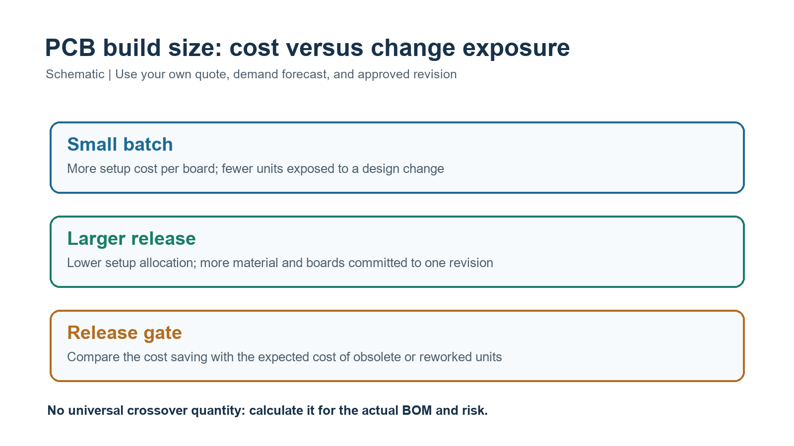 Schematic comparing small PCB batch setup cost, larger release commitment, and a change-risk gate