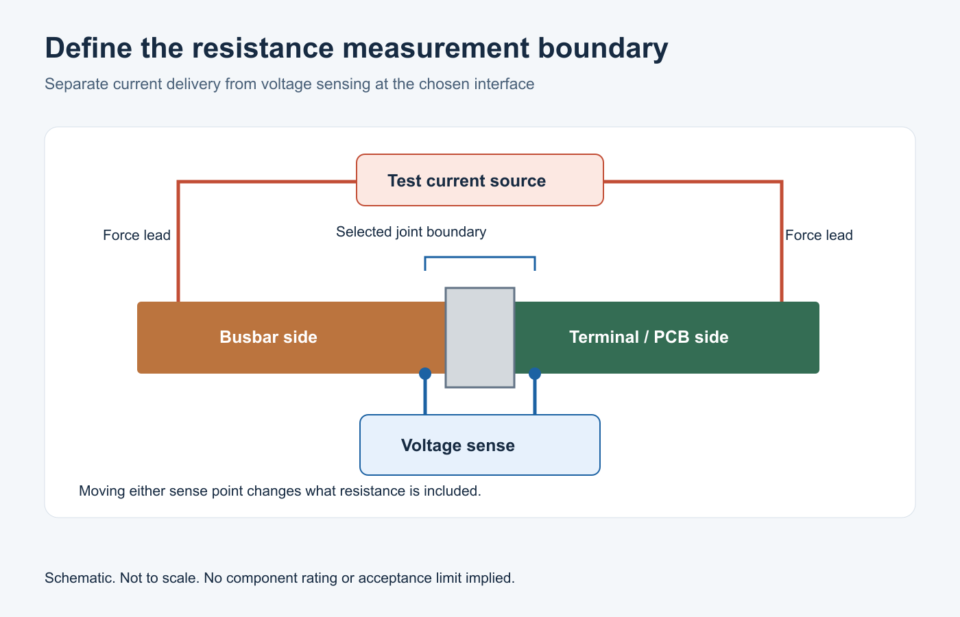 Schematic showing force leads outside a busbar joint and separate voltage sense leads defining the joint measurement boundary