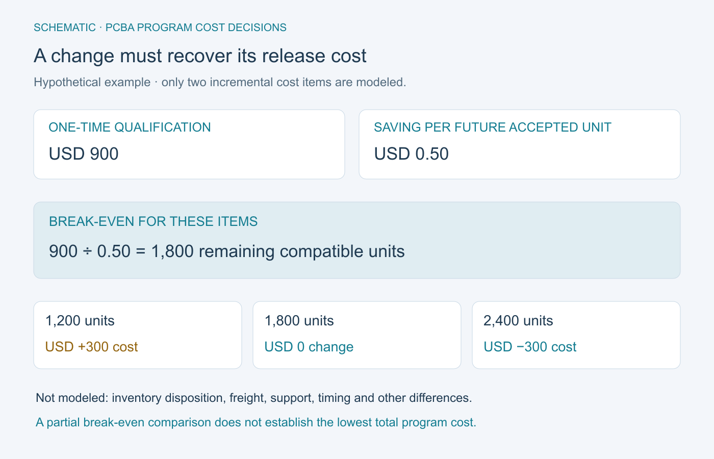 Schematic of a hypothetical USD 0.50 per-unit saving recovering USD 900 at 1,800 remaining units