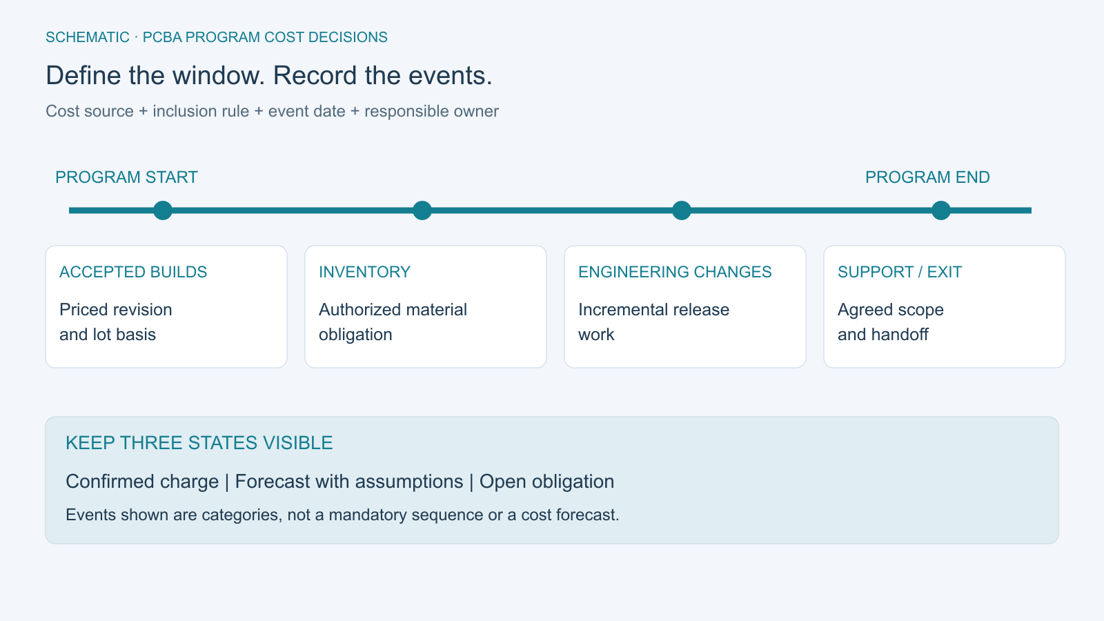 Schematic of a PCBA program window connecting accepted builds, inventory commitments, engineering changes, and support events